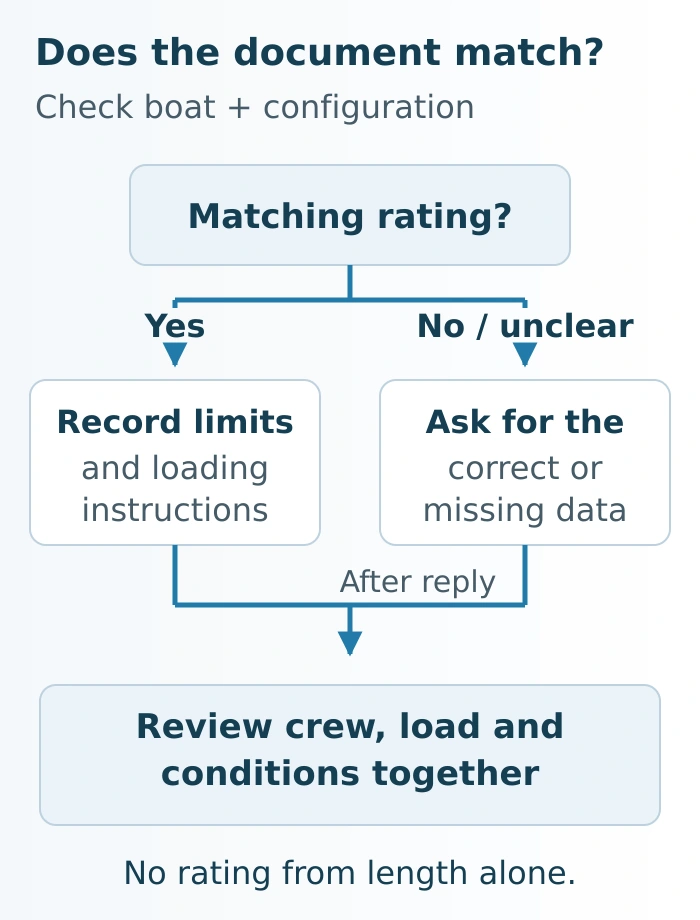 Document check branches to record the matching ratings or request missing information, then review the planned outing
