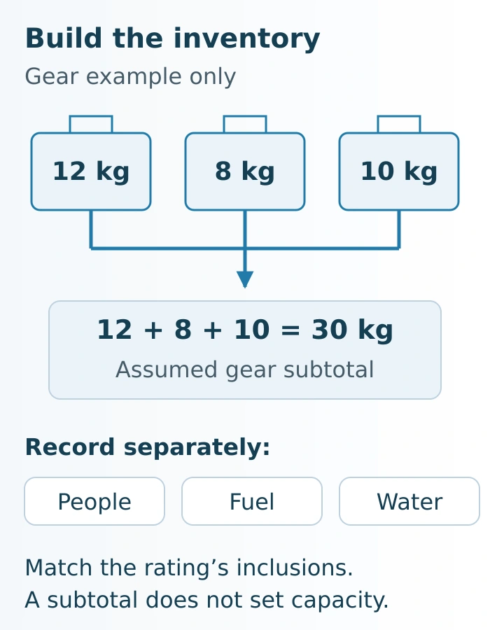 Three assumed gear weights combine into a gear subtotal; people, fuel and water remain separate entries