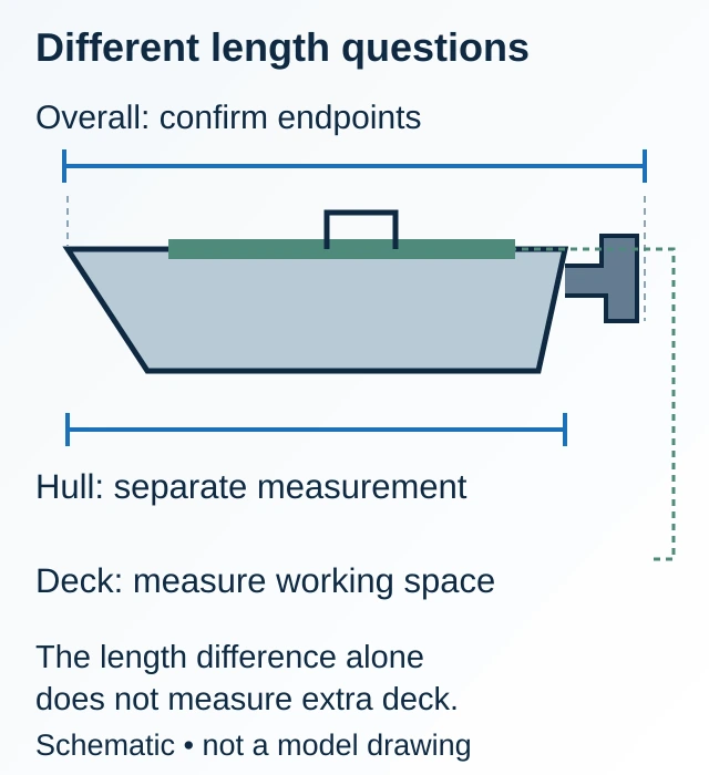 Side-profile boat schematic with separate hull and overall measurement lines and a distinct usable-deck region