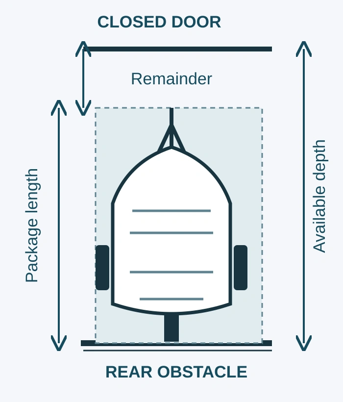 Top-view schematic showing a boat and trailer between a closed door and a rear obstacle, with available depth, package length and remaining depth marked separately