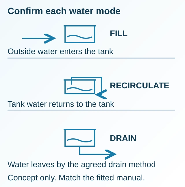 Concept diagram separating outside-water fill, tank-water recirculation and drain