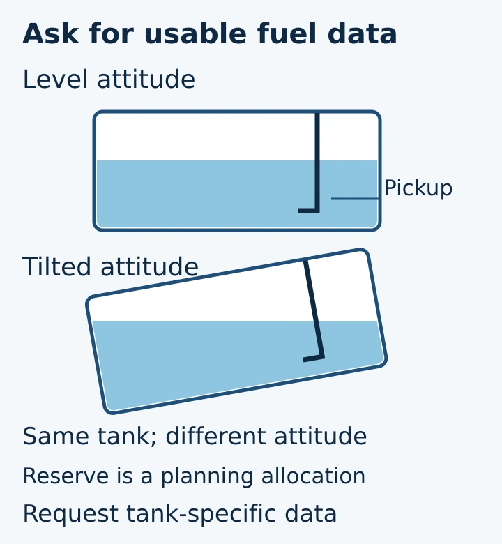 Two conceptual fuel-tank cutaways showing a pickup with level and tilted tank attitudes