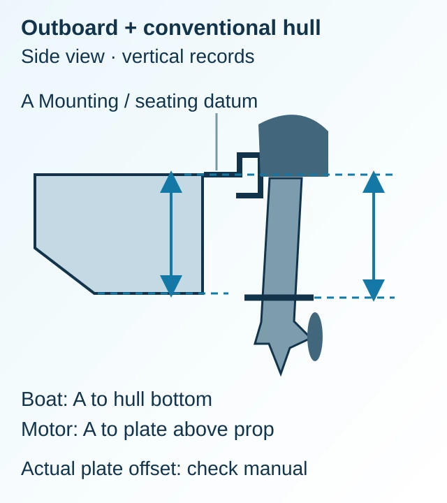 Conventional hull and outboard side view with vertical boat-height and bracket-to-plate measurements