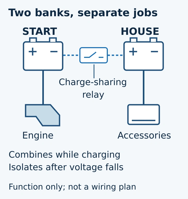 Start and house batteries serving separate engine and accessory loads, with a conceptual charge-sharing relay between them