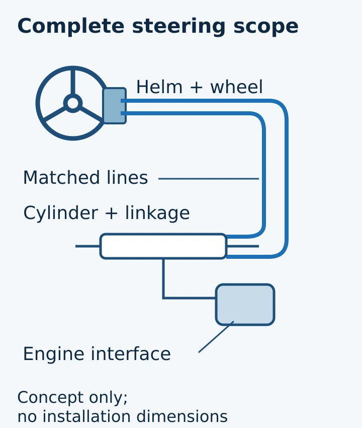 Conceptual hydraulic steering chain with helm and wheel, matched lines, cylinder and engine interface