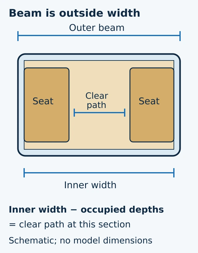 Conceptual pontoon cross-section separating outside beam from inner width, with left and right furniture consuming space beside the clear central path