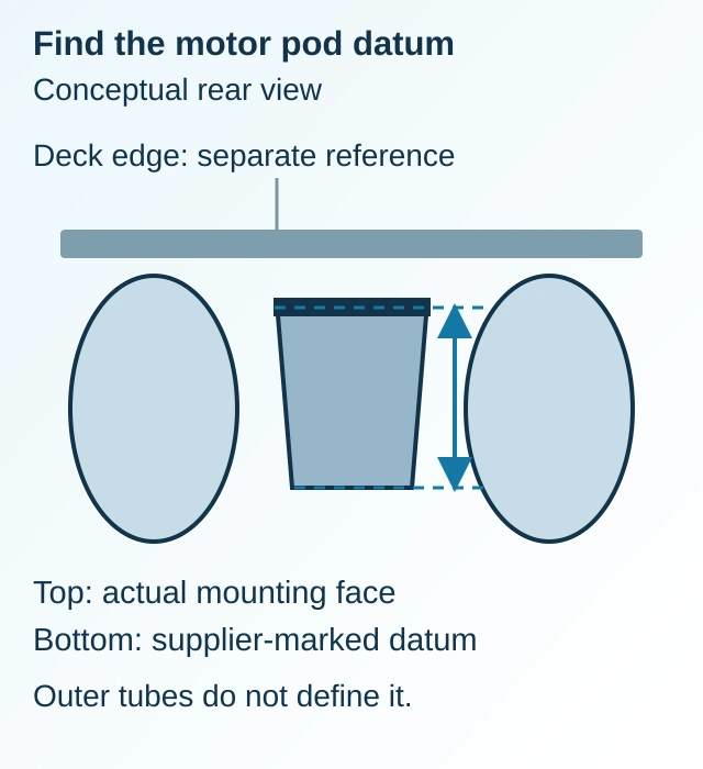 Rear view of two pontoon tubes and a central motor pod, with the mounting face and designated pod-bottom reference marked