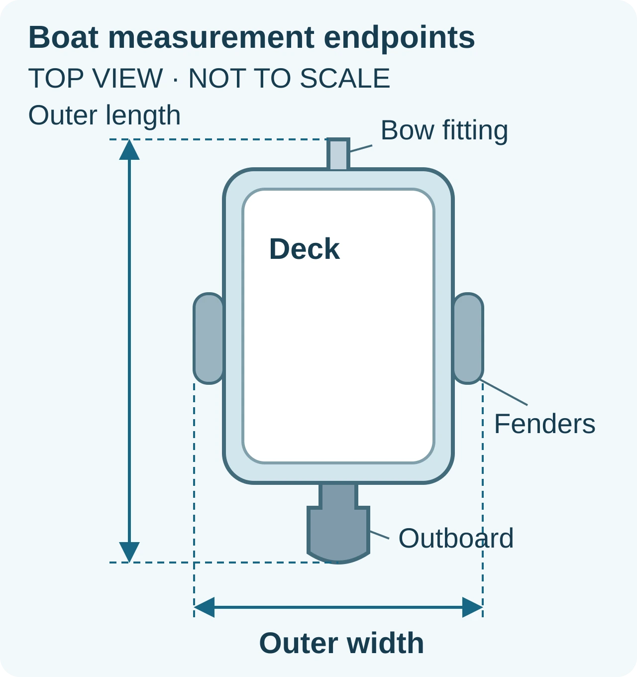 Top-view schematic with outer length measured from bow fitting to outboard and outer width across the fenders