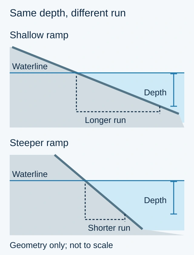 Two ramp profiles show a shallow slope requiring more horizontal run to reach the same vertical water depth than a steeper slope