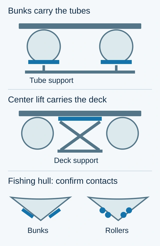 Rear-view schematics show pontoon bunks beneath two tubes, a center lift beneath deck structure, and separate bunk and roller contacts on a V hull