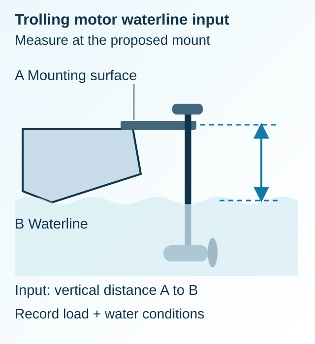 Side view of a bow-mounted trolling motor with the mounting surface, vertical waterline distance and submerged lower unit marked